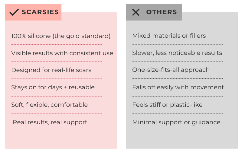 Comparison chart between 'Scaries' and 'Others' products on silicone scar removal.